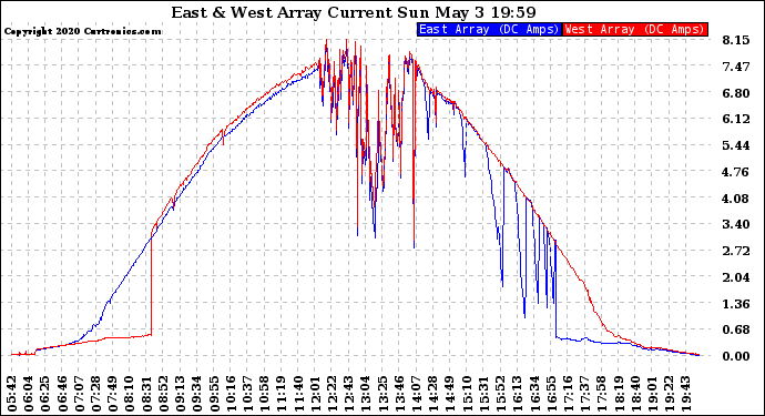 Solar PV/Inverter Performance Photovoltaic Panel Current Output