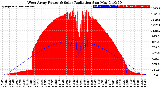 Solar PV/Inverter Performance West Array Power Output & Solar Radiation