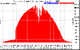 Solar PV/Inverter Performance West Array Actual & Average Power Output