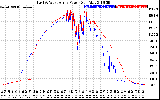 Solar PV/Inverter Performance Photovoltaic Panel Power Output