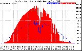 Solar PV/Inverter Performance East Array Power Output & Solar Radiation