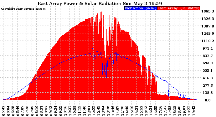 Solar PV/Inverter Performance East Array Power Output & Solar Radiation