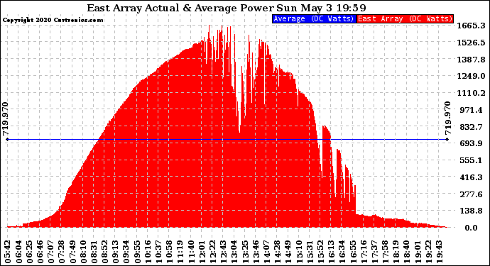 Solar PV/Inverter Performance East Array Actual & Average Power Output