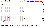 Solar PV/Inverter Performance Sun Altitude Angle & Sun Incidence Angle on PV Panels