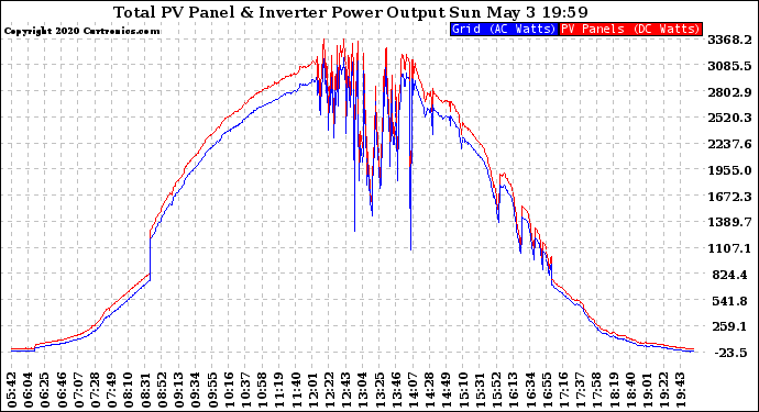 Solar PV/Inverter Performance PV Panel Power Output & Inverter Power Output