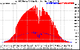 Solar PV/Inverter Performance Total PV Panel Power Output & Solar Radiation