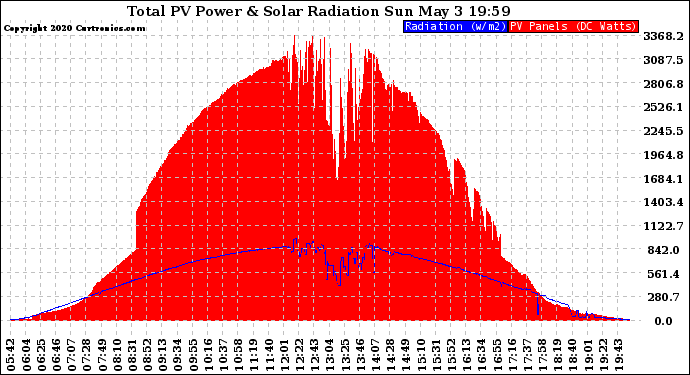 Solar PV/Inverter Performance Total PV Panel Power Output & Solar Radiation