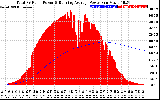 Solar PV/Inverter Performance Total PV Panel & Running Average Power Output