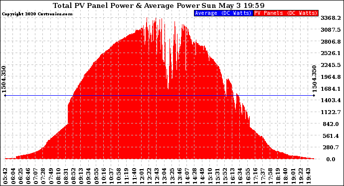 Solar PV/Inverter Performance Total PV Panel Power Output