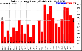 Solar PV/Inverter Performance Weekly Solar Energy Production