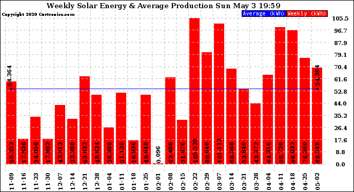 Solar PV/Inverter Performance Weekly Solar Energy Production