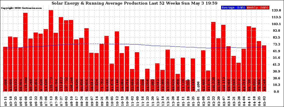 Solar PV/Inverter Performance Weekly Solar Energy Production Running Average Last 52 Weeks