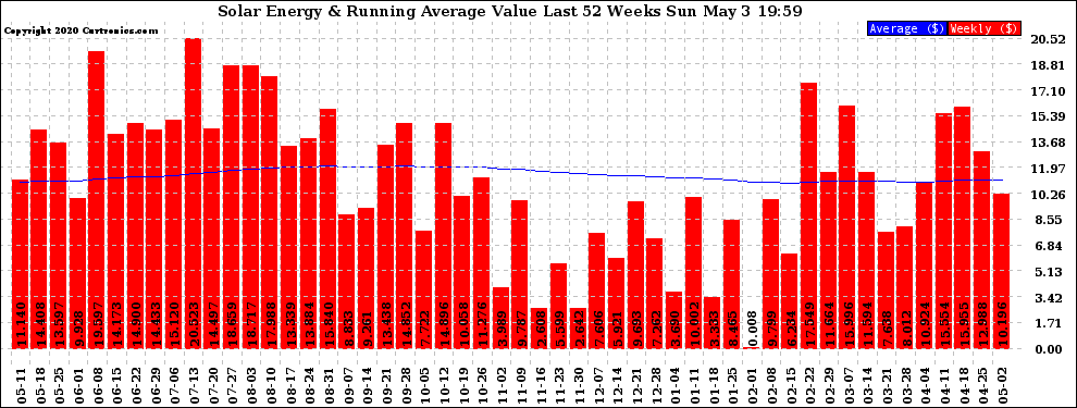 Solar PV/Inverter Performance Weekly Solar Energy Production Value Running Average Last 52 Weeks