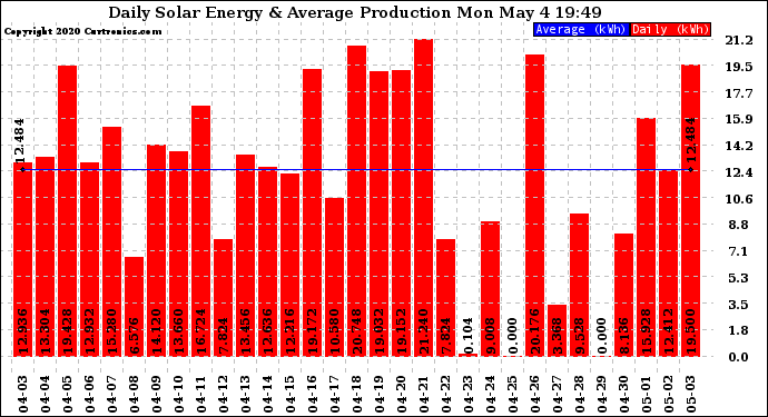 Solar PV/Inverter Performance Daily Solar Energy Production