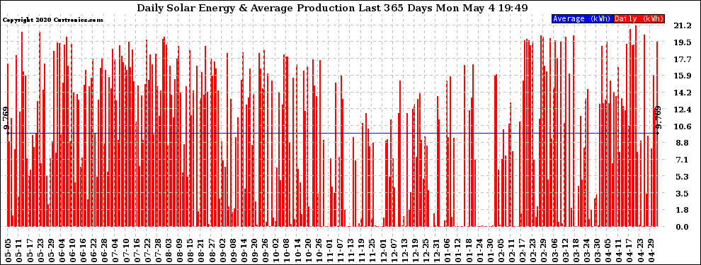 Solar PV/Inverter Performance Daily Solar Energy Production Last 365 Days