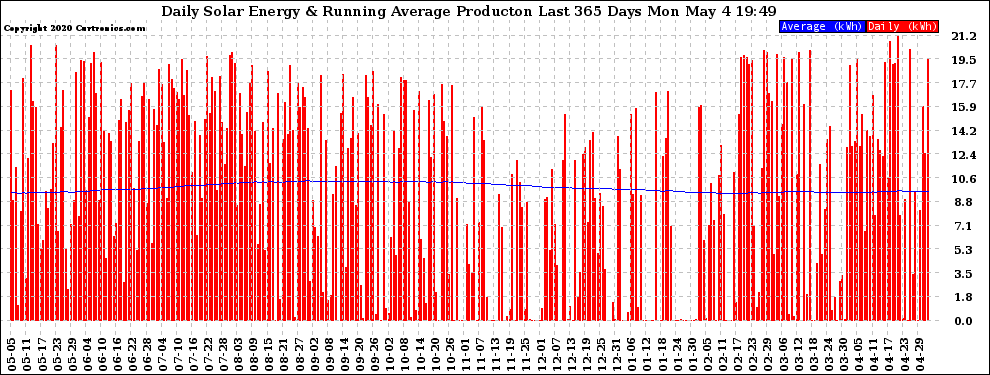 Solar PV/Inverter Performance Daily Solar Energy Production Running Average Last 365 Days