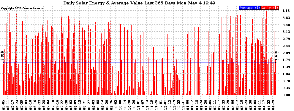 Solar PV/Inverter Performance Daily Solar Energy Production Value Last 365 Days