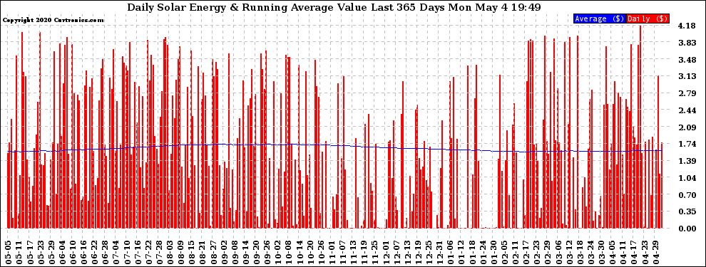 Solar PV/Inverter Performance Daily Solar Energy Production Value Running Average Last 365 Days