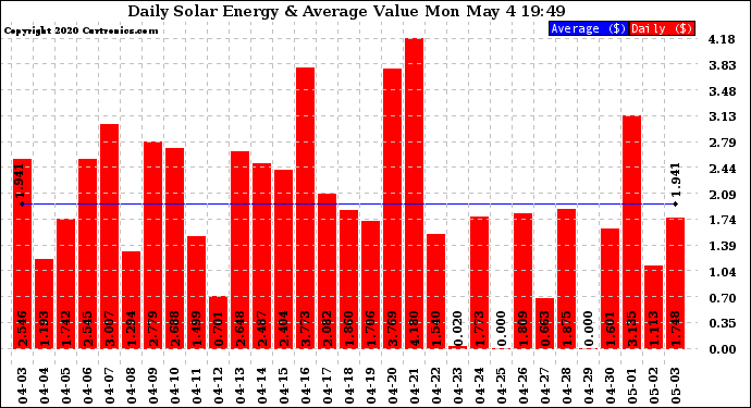 Solar PV/Inverter Performance Daily Solar Energy Production Value