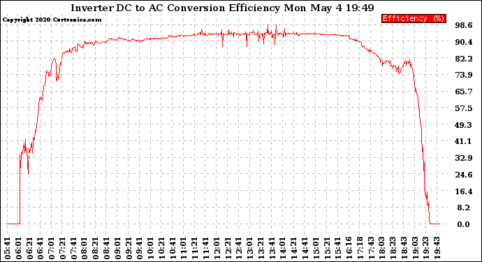 Solar PV/Inverter Performance Inverter DC to AC Conversion Efficiency