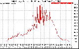 Solar PV/Inverter Performance Daily Energy Production Per Minute