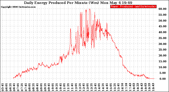 Solar PV/Inverter Performance Daily Energy Production Per Minute