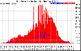 Solar PV/Inverter Performance Grid Power & Solar Radiation