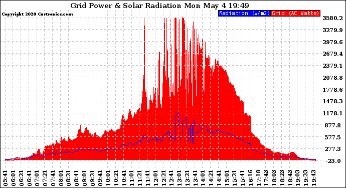 Solar PV/Inverter Performance Grid Power & Solar Radiation