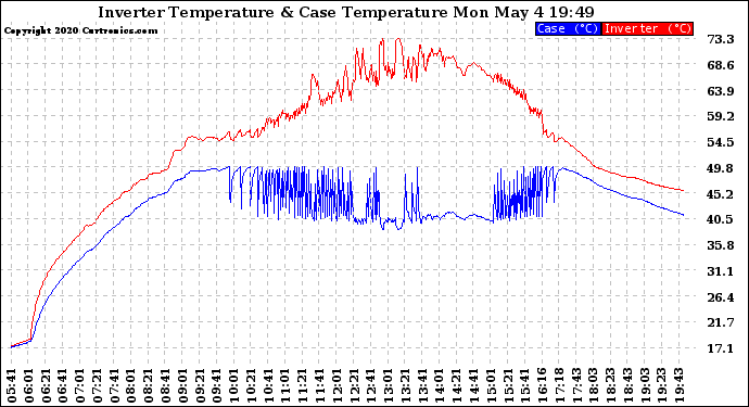 Solar PV/Inverter Performance Inverter Operating Temperature