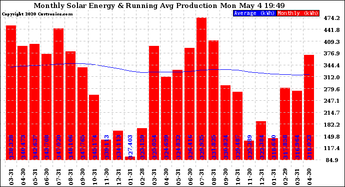 Solar PV/Inverter Performance Monthly Solar Energy Production Running Average