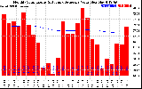 Solar PV/Inverter Performance Monthly Solar Energy Production Value Running Average