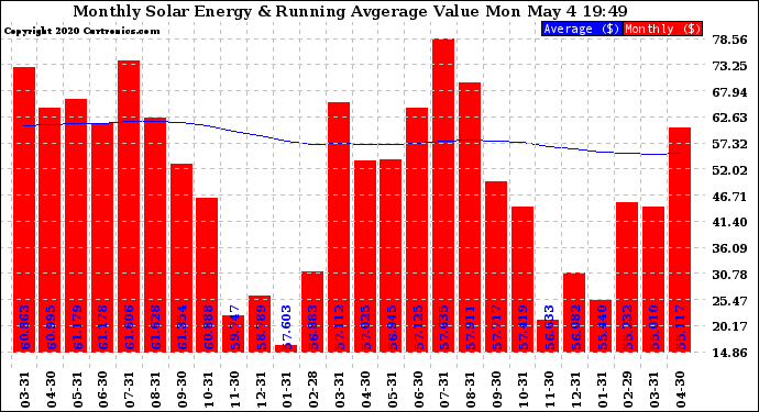 Solar PV/Inverter Performance Monthly Solar Energy Production Value Running Average