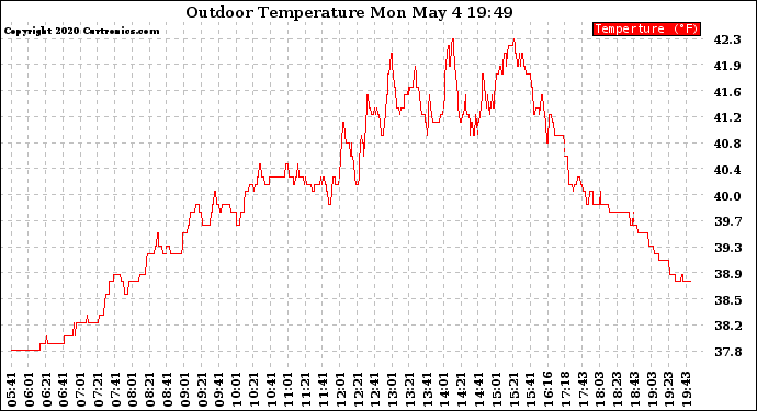 Solar PV/Inverter Performance Outdoor Temperature