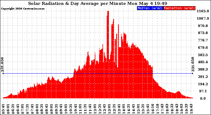 Solar PV/Inverter Performance Solar Radiation & Day Average per Minute