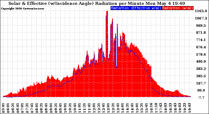 Solar PV/Inverter Performance Solar Radiation & Effective Solar Radiation per Minute