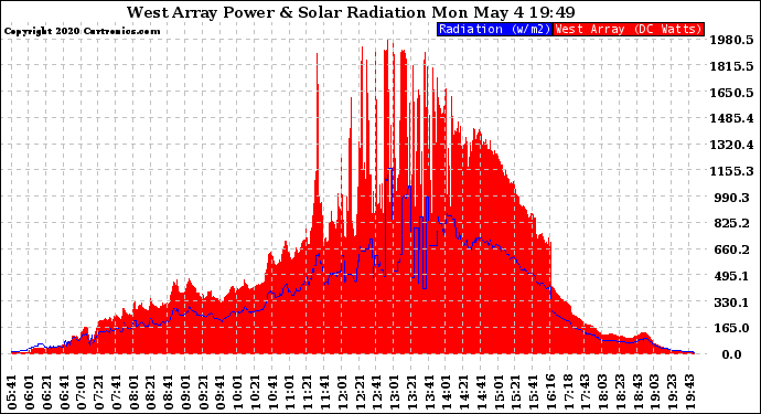 Solar PV/Inverter Performance West Array Power Output & Solar Radiation