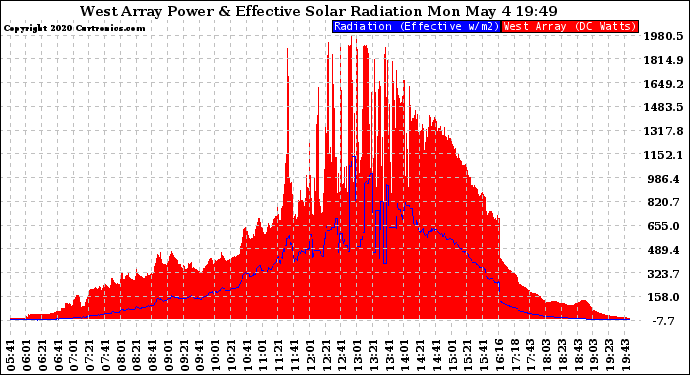 Solar PV/Inverter Performance West Array Power Output & Effective Solar Radiation