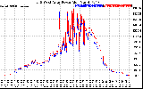 Solar PV/Inverter Performance Photovoltaic Panel Power Output