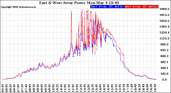 Solar PV/Inverter Performance Photovoltaic Panel Power Output