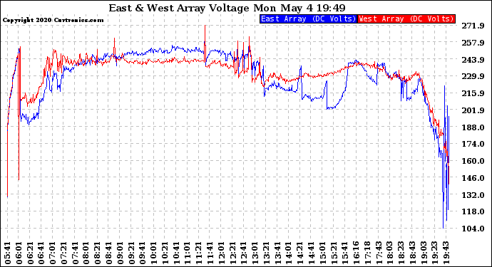 Solar PV/Inverter Performance Photovoltaic Panel Voltage Output