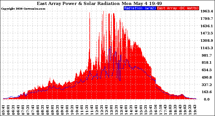 Solar PV/Inverter Performance East Array Power Output & Solar Radiation