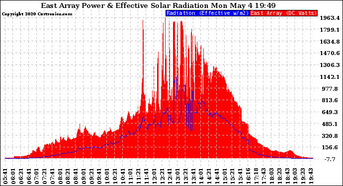 Solar PV/Inverter Performance East Array Power Output & Effective Solar Radiation