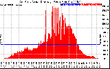 Solar PV/Inverter Performance East Array Actual & Average Power Output