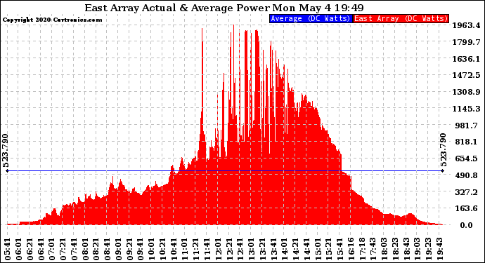 Solar PV/Inverter Performance East Array Actual & Average Power Output