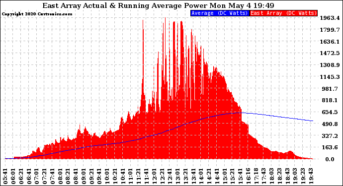 Solar PV/Inverter Performance East Array Actual & Running Average Power Output