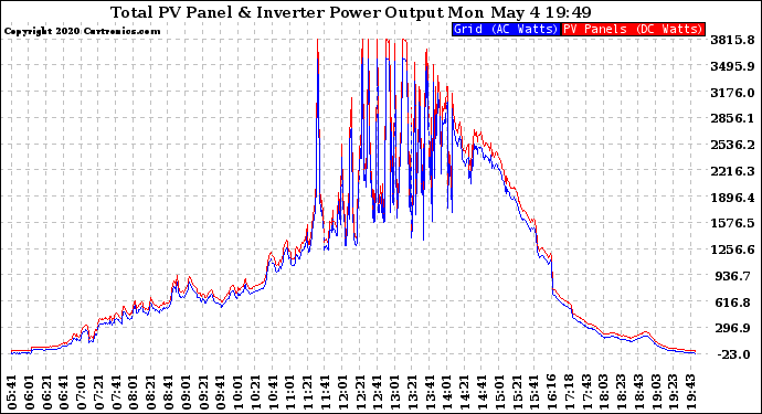 Solar PV/Inverter Performance PV Panel Power Output & Inverter Power Output