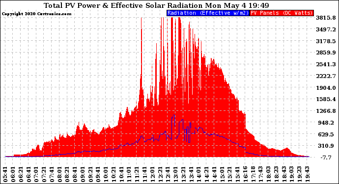 Solar PV/Inverter Performance Total PV Panel Power Output & Effective Solar Radiation