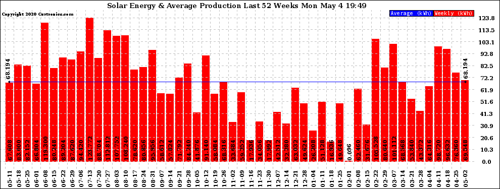 Solar PV/Inverter Performance Weekly Solar Energy Production Last 52 Weeks