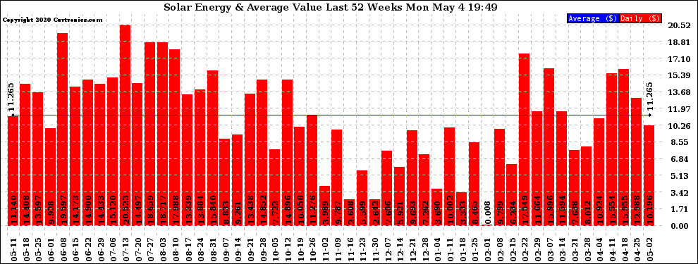 Solar PV/Inverter Performance Weekly Solar Energy Production Value Last 52 Weeks