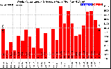 Milwaukee Solar Powered Home WeeklyProductionValue